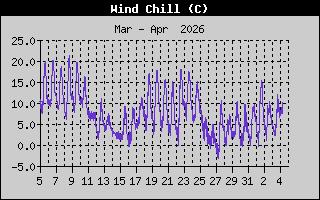 Wind Chill: 1 Month History